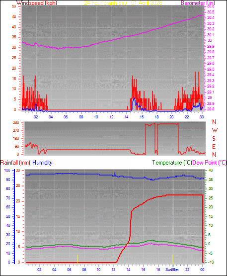 24 Hour Graph for Day 01