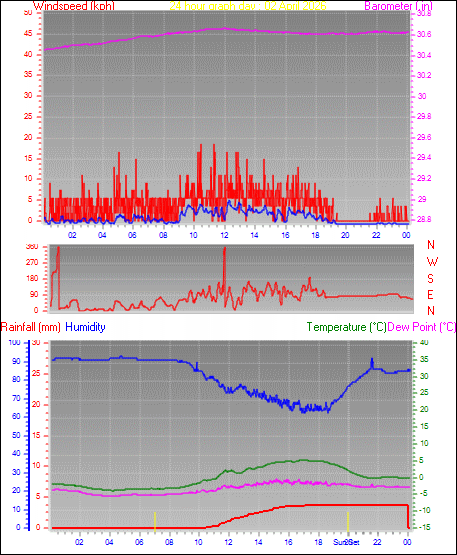 24 Hour Graph for Day 02