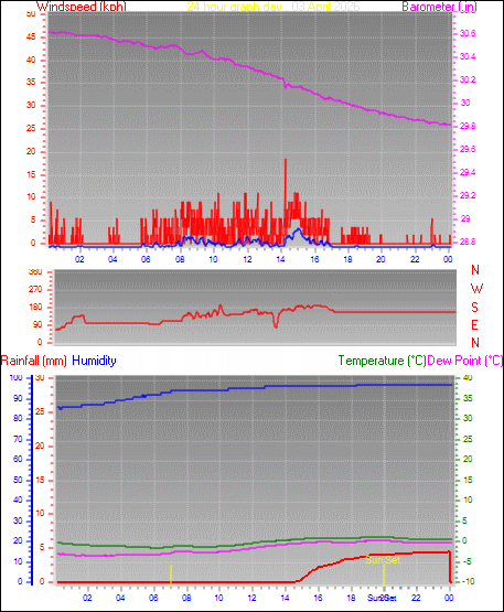 24 Hour Graph for Day 03