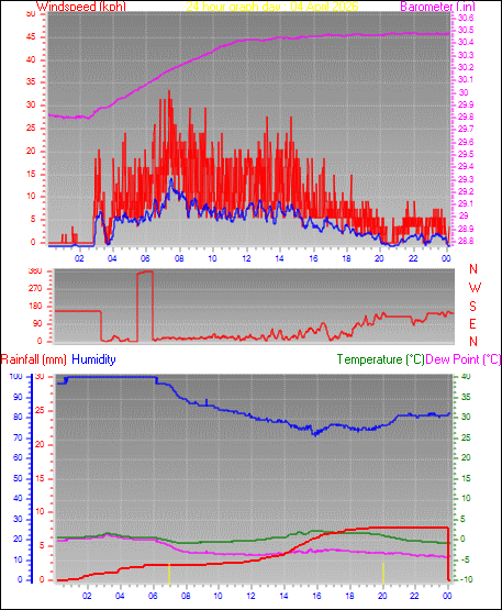 24 Hour Graph for Day 04