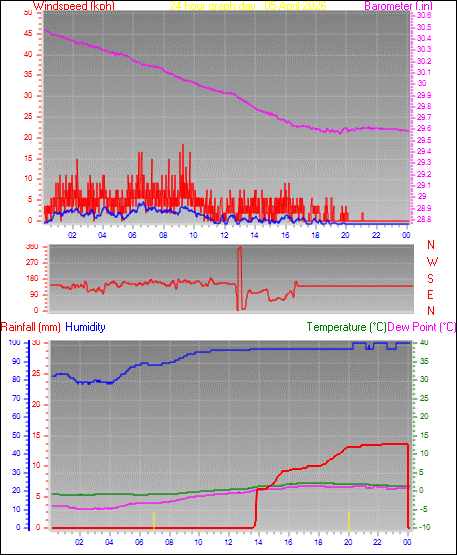 24 Hour Graph for Day 05