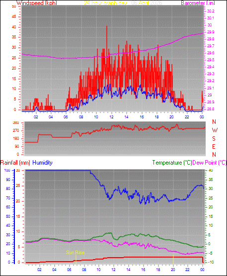 24 Hour Graph for Day 06