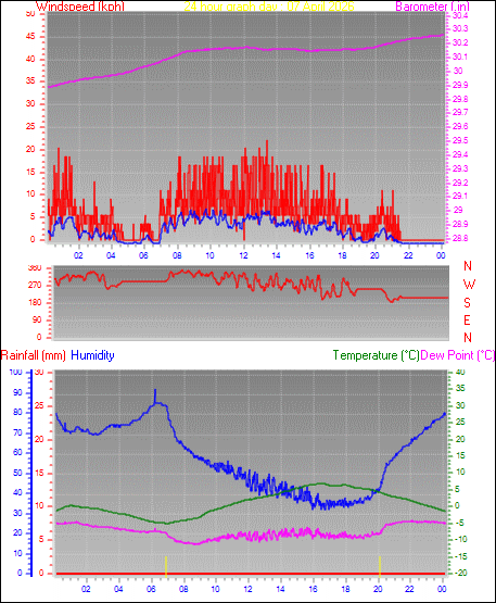 24 Hour Graph for Day 07