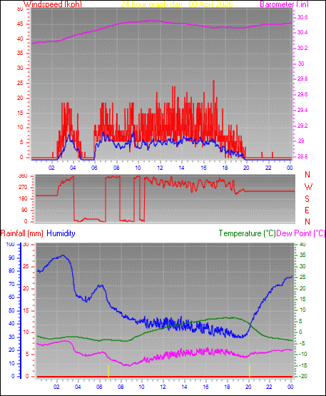 24 Hour Graph for Day 08