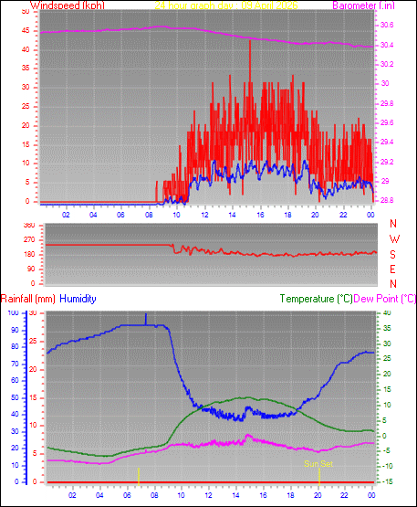 24 Hour Graph for Day 09