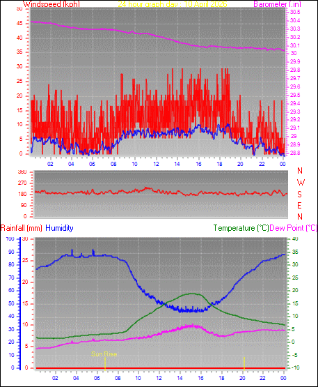 24 Hour Graph for Day 10