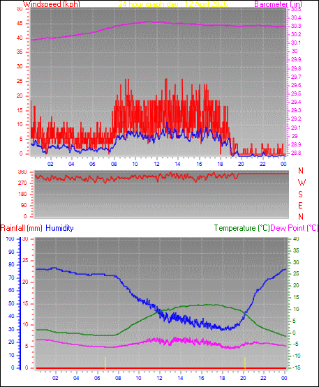 24 Hour Graph for Day 12