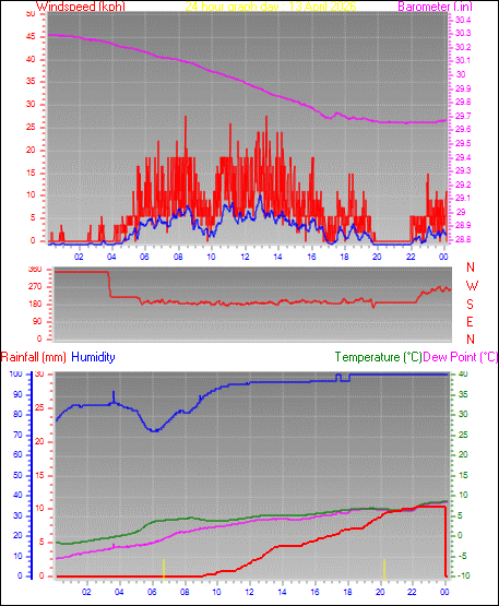 24 Hour Graph for Day 13