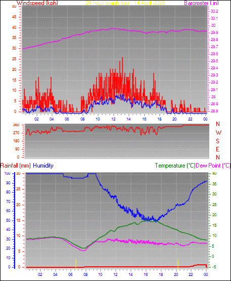 24 Hour Graph for Day 14