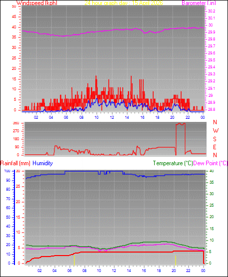 24 Hour Graph for Day 15
