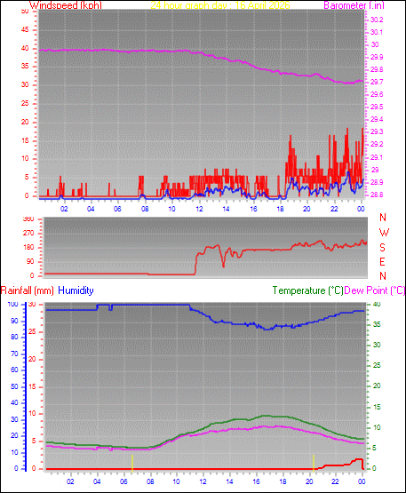 24 Hour Graph for Day 16