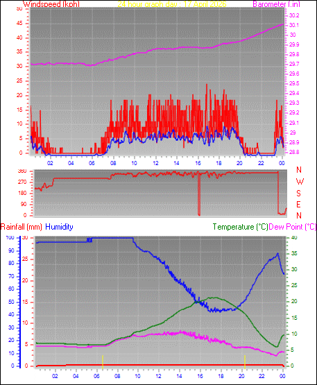 24 Hour Graph for Day 17