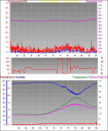 24 Hour Graph for Day 13
