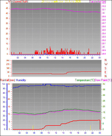 24 Hour Graph for Day 26