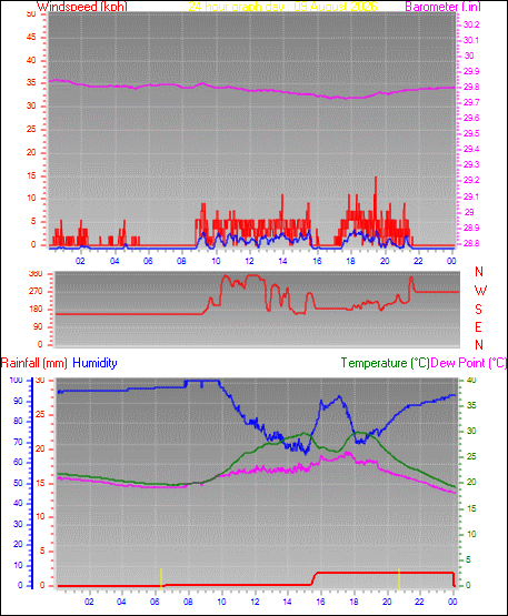 24 Hour Graph for Day 09