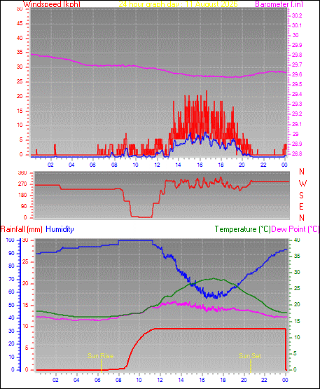 24 Hour Graph for Day 11