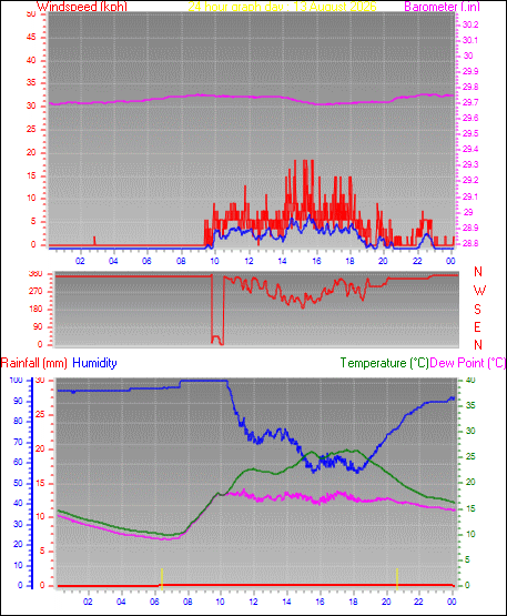 24 Hour Graph for Day 13