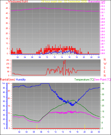 24 Hour Graph for Day 02
