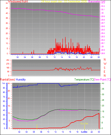 24 Hour Graph for Day 03