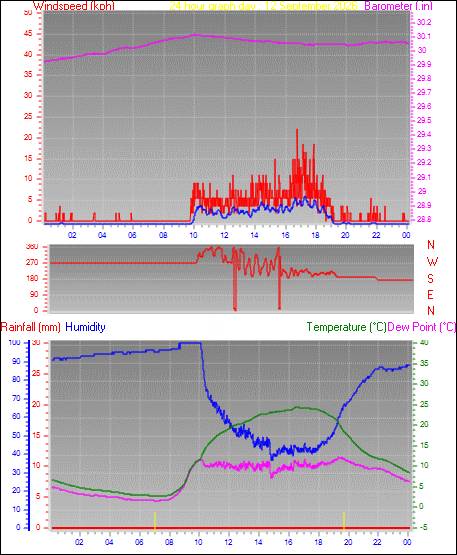 24 Hour Graph for Day 12