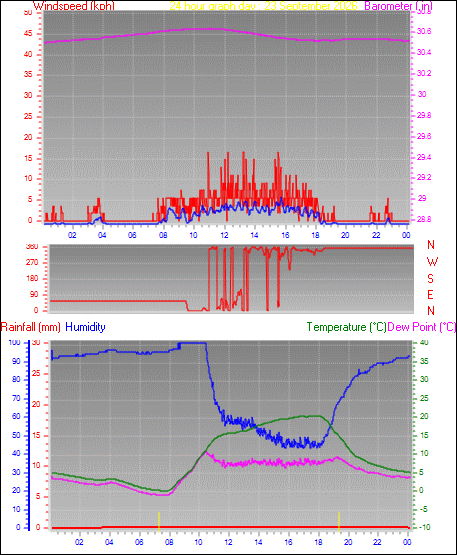 24 Hour Graph for Day 23