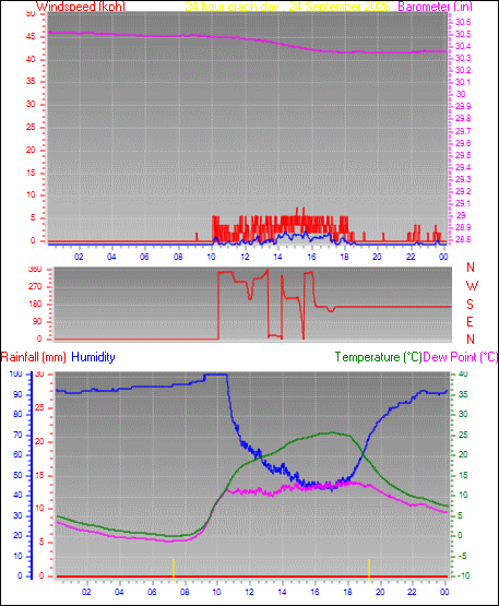 24 Hour Graph for Day 24