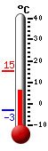 Currently: 10.0&deg;C, Max: 15.2&deg;C, Min: -3.1&deg;C