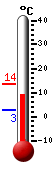 Currently: 11.1&deg;C, Max: 13.5&deg;C, Min: 2.9&deg;C