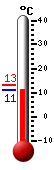 Currently: 12.0&deg;C, Max: 13.2&deg;C, Min: 12.0&deg;C