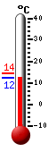 Currently: 13.7&deg;C, Max: 14.3&deg;C, Min: 13.7&deg;C