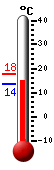 Currently: 14.0&deg;C, Max: 17.7&deg;C, Min: 13.5&deg;C