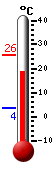 Currently: 22.6&deg;C, Max: 25.6&deg;C, Min: 3.7&deg;C