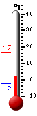 Currently: 4.6&deg;C, Max: 16.6&deg;C, Min: -2.3&deg;C