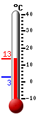 Currently: 4.8&deg;C, Max: 8.3&deg;C, Min: 2.9&deg;C