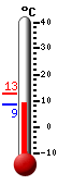Currently: 8.7&deg;C, Max: 12.6&deg;C, Min: 8.7&deg;C